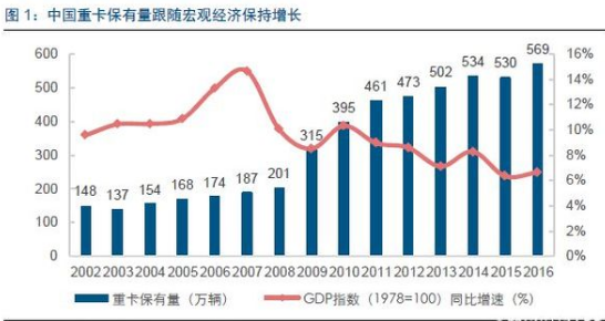 重卡行业数据